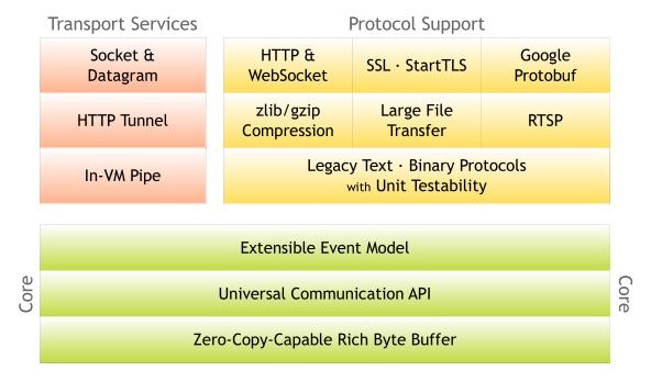 The Architecture Diagram of Netty