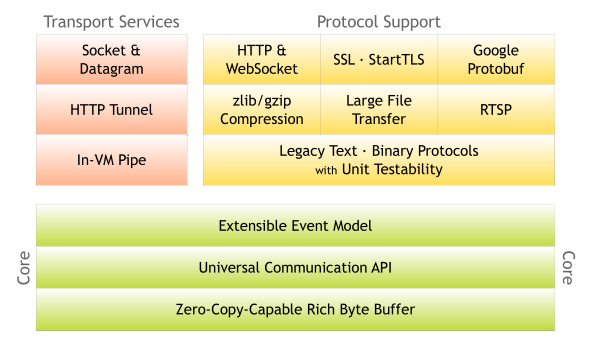 netty javadoc